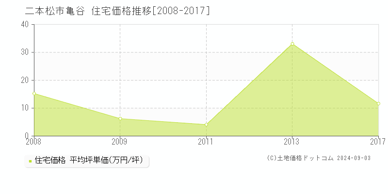 亀谷(二本松市)の住宅価格推移グラフ(坪単価)[2008-2017年]