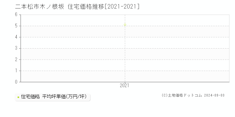 木ノ根坂(二本松市)の住宅価格推移グラフ(坪単価)