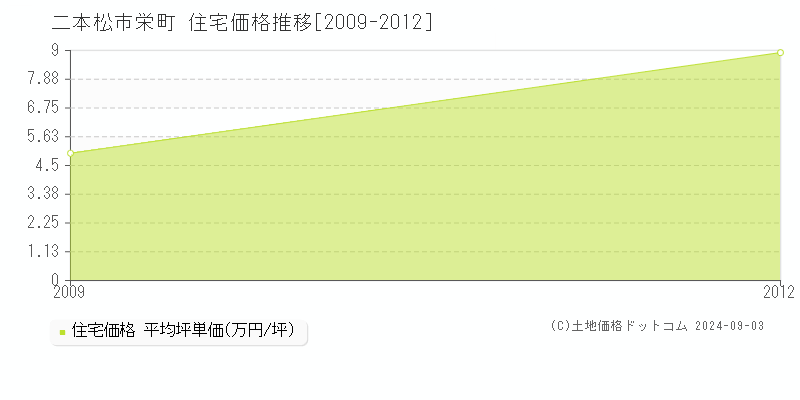 栄町(二本松市)の住宅価格推移グラフ(坪単価)[2009-2012年]