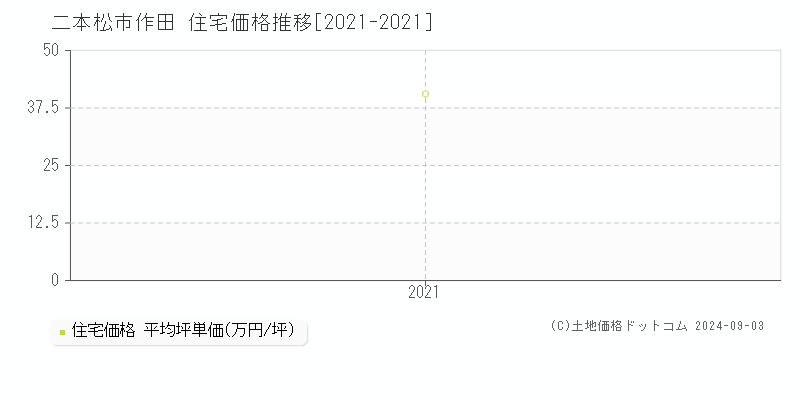 作田(二本松市)の住宅価格推移グラフ(坪単価)[2021-2021年]