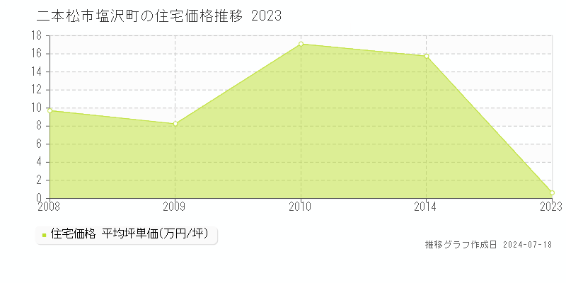 二本松市塩沢町の住宅取引事例推移グラフ 