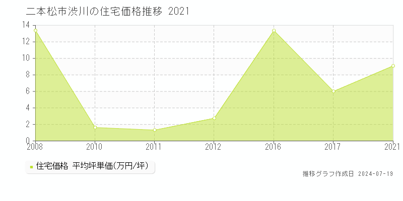 二本松市渋川(福島県)の住宅価格推移グラフ [2007-2021年]