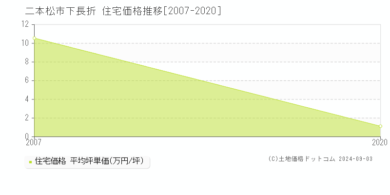 下長折(二本松市)の住宅価格推移グラフ(坪単価)[2007-2020年]