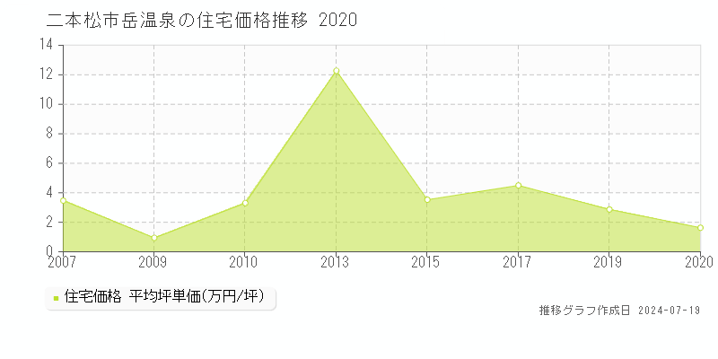二本松市岳温泉(福島県)の住宅価格推移グラフ [2007-2020年]