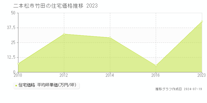 二本松市竹田(福島県)の住宅価格推移グラフ [2007-2023年]