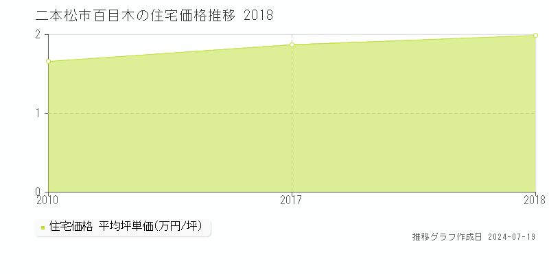 二本松市百目木(福島県)の住宅価格推移グラフ [2007-2018年]