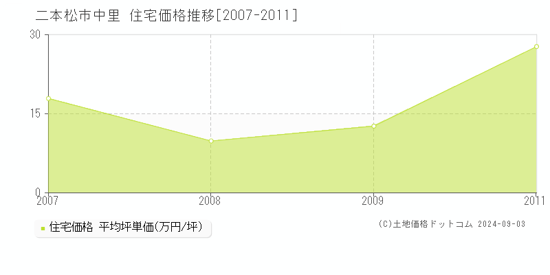 中里(二本松市)の住宅価格推移グラフ(坪単価)[2007-2011年]