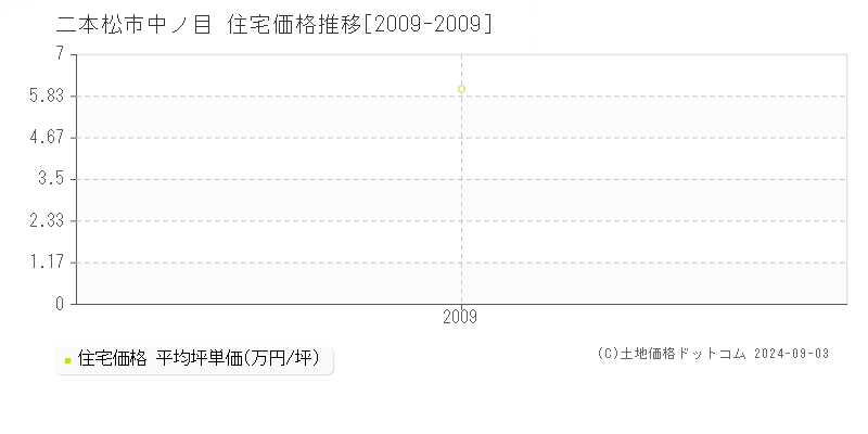 中ノ目(二本松市)の住宅価格推移グラフ(坪単価)[2009-2009年]