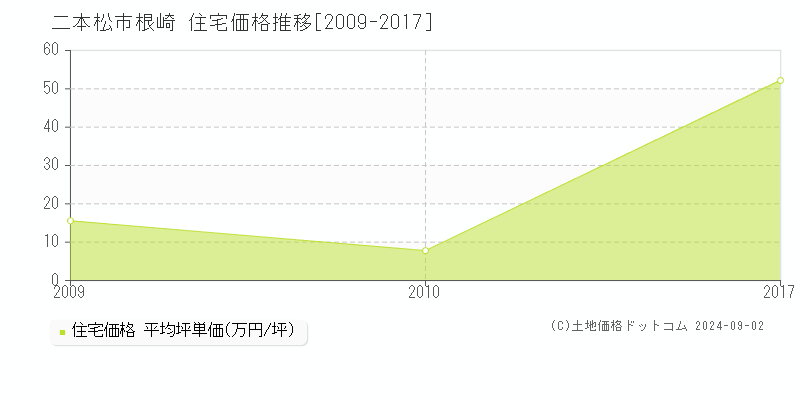 根崎(二本松市)の住宅価格推移グラフ(坪単価)[2009-2017年]