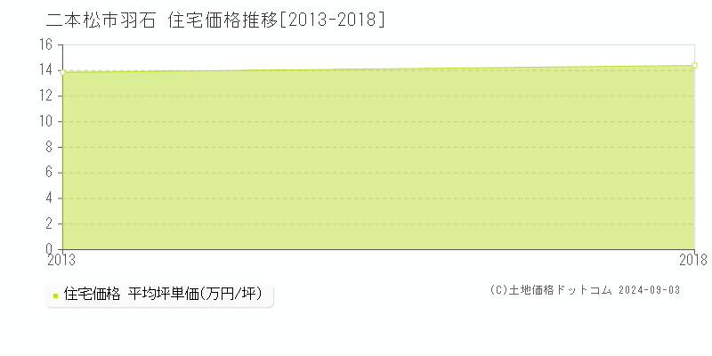 羽石(二本松市)の住宅価格推移グラフ(坪単価)[2013-2018年]