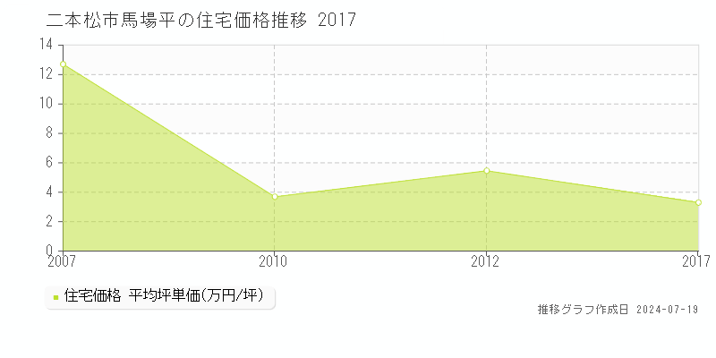 二本松市馬場平(福島県)の住宅価格推移グラフ [2007-2017年]