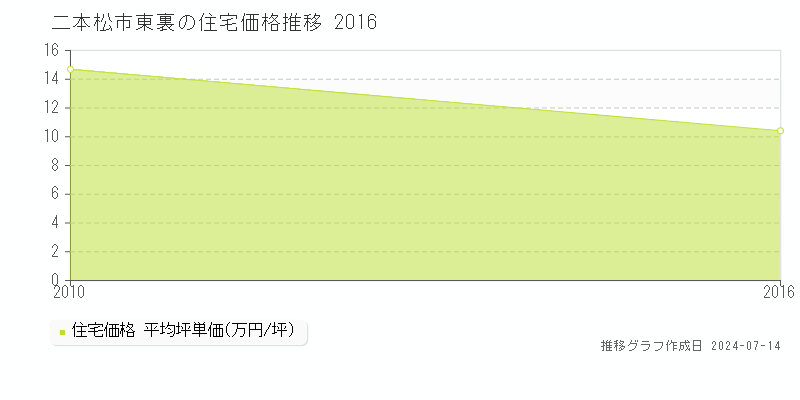 二本松市東裏の住宅取引事例推移グラフ 