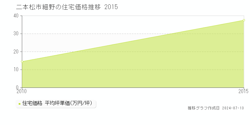 二本松市細野の住宅取引事例推移グラフ 