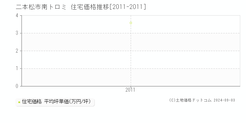 南トロミ(二本松市)の住宅価格推移グラフ(坪単価)[2011-2011年]