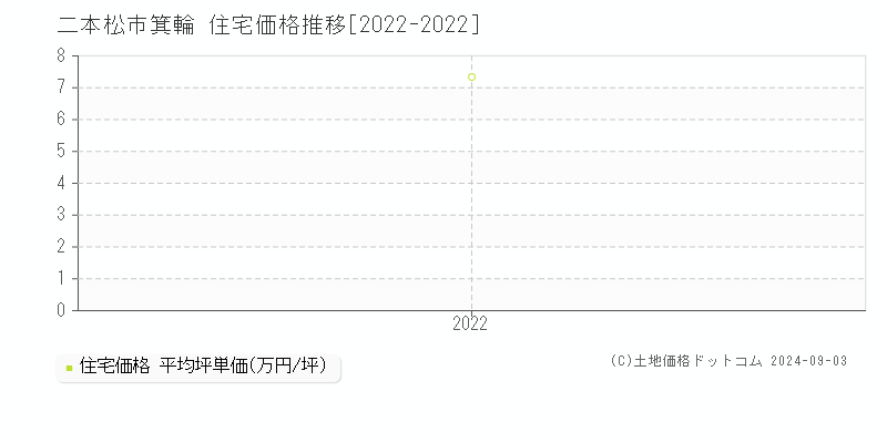 箕輪(二本松市)の住宅価格推移グラフ(坪単価)[2022-2022年]