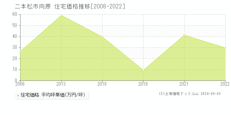 向原(二本松市)の住宅価格推移グラフ(坪単価)[2008-2022年]