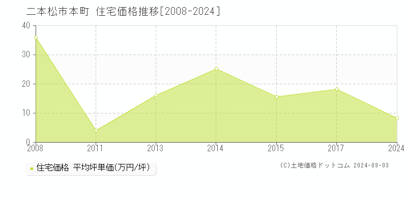 本町(二本松市)の住宅価格推移グラフ(坪単価)[2008-2024年]