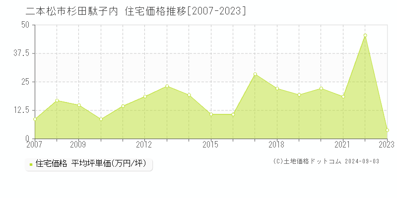 杉田駄子内(二本松市)の住宅価格推移グラフ(坪単価)[2007-2023年]