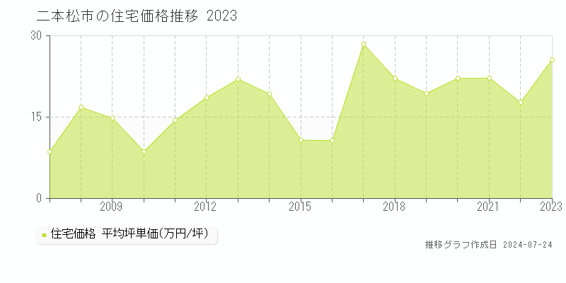 二本松市全域(福島県)の住宅価格推移グラフ [2007-2023年]