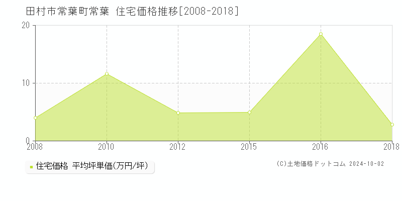 常葉町常葉(田村市)の住宅価格推移グラフ(坪単価)[2008-2018年]