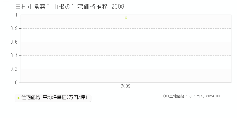 常葉町山根(田村市)の住宅価格(坪単価)推移グラフ[2007-2009年]