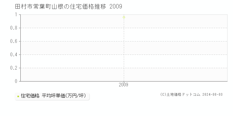 常葉町山根(田村市)の住宅価格推移グラフ(坪単価)[2009-2009年]