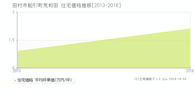 船引町荒和田(田村市)の住宅価格推移グラフ(坪単価)[2013-2018年]