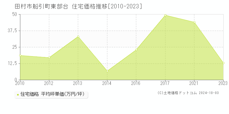 船引町東部台(田村市)の住宅価格推移グラフ(坪単価)[2010-2023年]