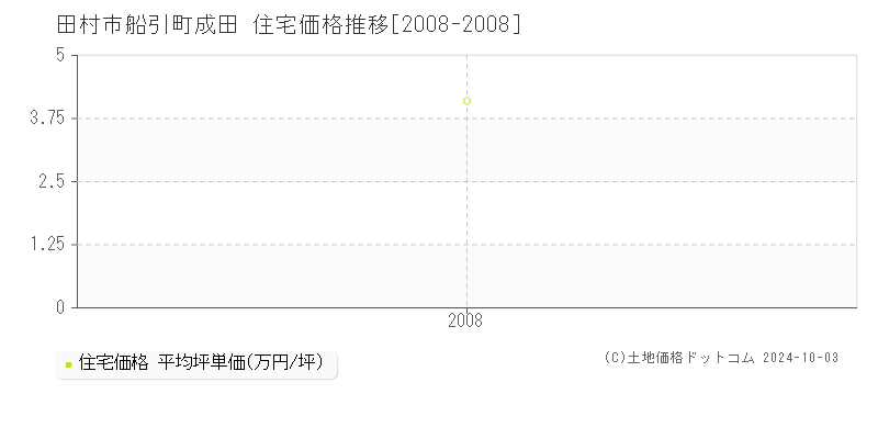 船引町成田(田村市)の住宅価格推移グラフ(坪単価)[2008-2008年]