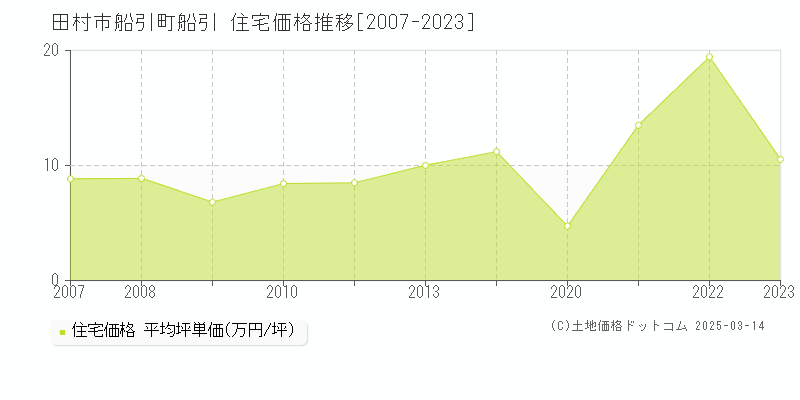 船引町船引(田村市)の住宅価格推移グラフ(坪単価)[2007-2023年]