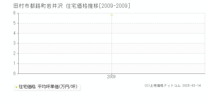 都路町岩井沢(田村市)の住宅価格推移グラフ(坪単価)[2009-2009年]