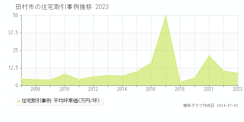 田村市全域の住宅取引事例推移グラフ 