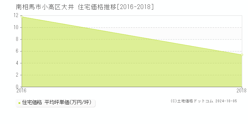 小高区大井(南相馬市)の住宅価格推移グラフ(坪単価)[2016-2018年]