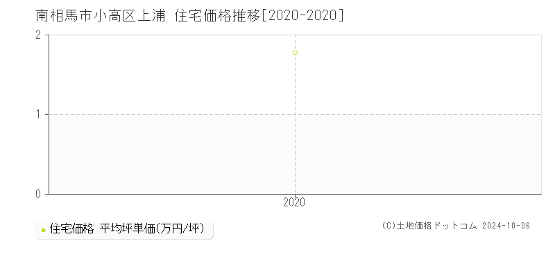 小高区上浦(南相馬市)の住宅価格推移グラフ(坪単価)[2020-2020年]