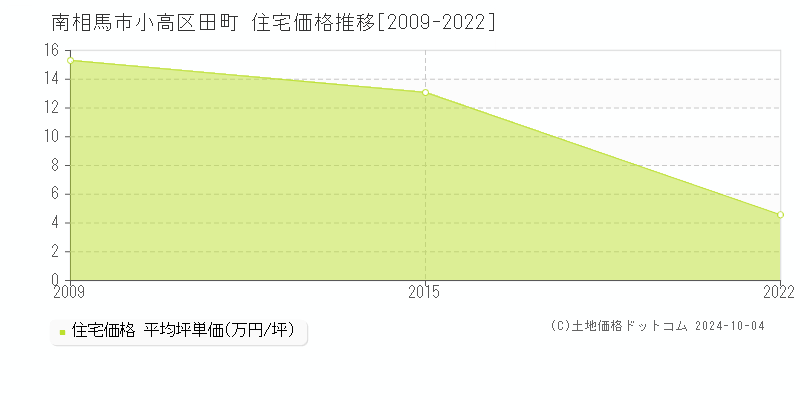 小高区田町(南相馬市)の住宅価格推移グラフ(坪単価)[2009-2022年]