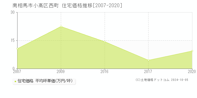 小高区西町(南相馬市)の住宅価格推移グラフ(坪単価)[2007-2020年]