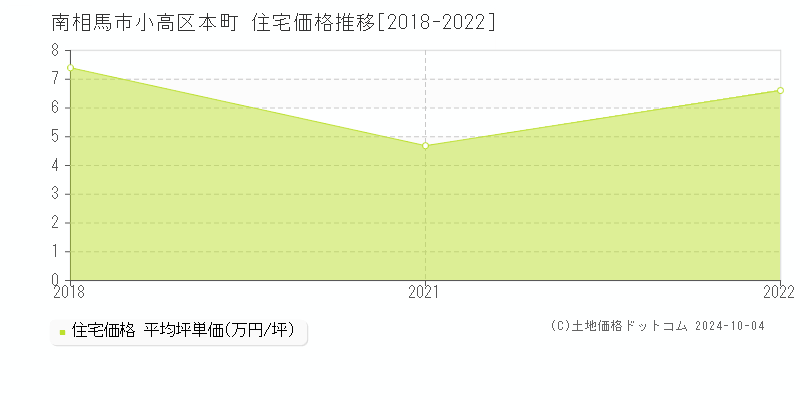 小高区本町(南相馬市)の住宅価格推移グラフ(坪単価)[2018-2022年]