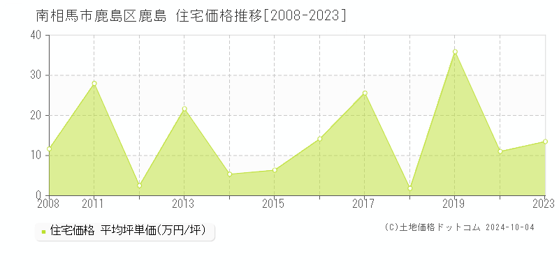 鹿島区鹿島(南相馬市)の住宅価格推移グラフ(坪単価)[2008-2023年]