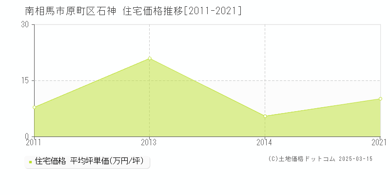 原町区石神(南相馬市)の住宅価格推移グラフ(坪単価)[2011-2021年]