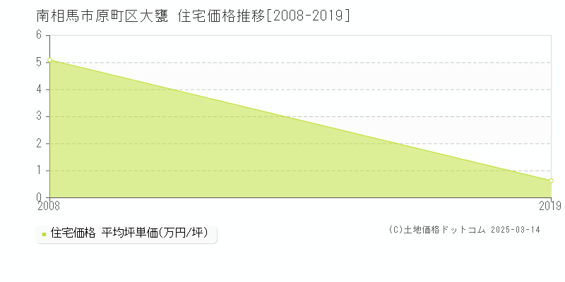 原町区大甕(南相馬市)の住宅価格推移グラフ(坪単価)[2008-2019年]