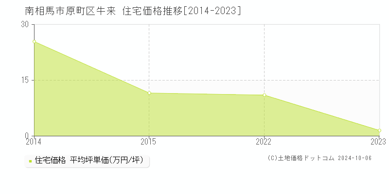 原町区牛来(南相馬市)の住宅価格推移グラフ(坪単価)[2014-2023年]