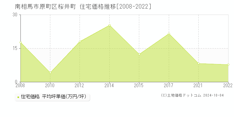 原町区桜井町(南相馬市)の住宅価格推移グラフ(坪単価)[2008-2022年]