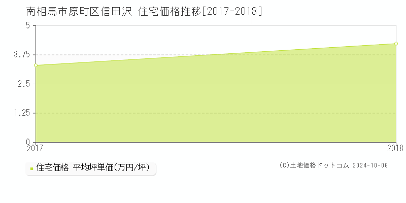 原町区信田沢(南相馬市)の住宅価格推移グラフ(坪単価)[2017-2018年]