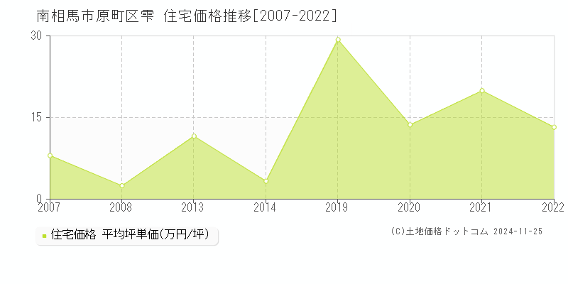 原町区雫(南相馬市)の住宅価格推移グラフ(坪単価)[2007-2022年]