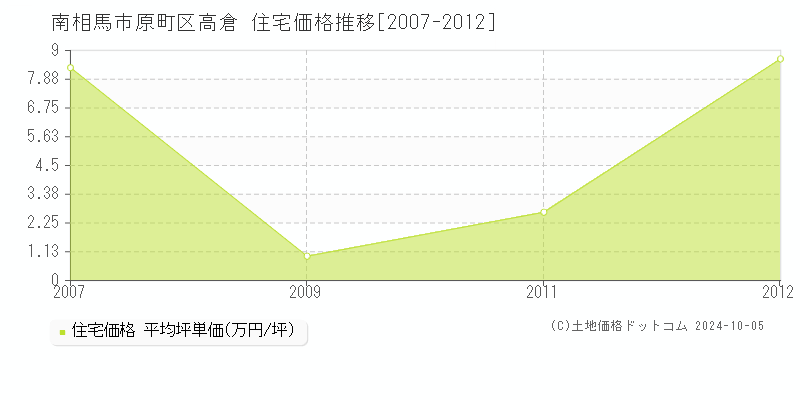 原町区高倉(南相馬市)の住宅価格推移グラフ(坪単価)[2007-2012年]