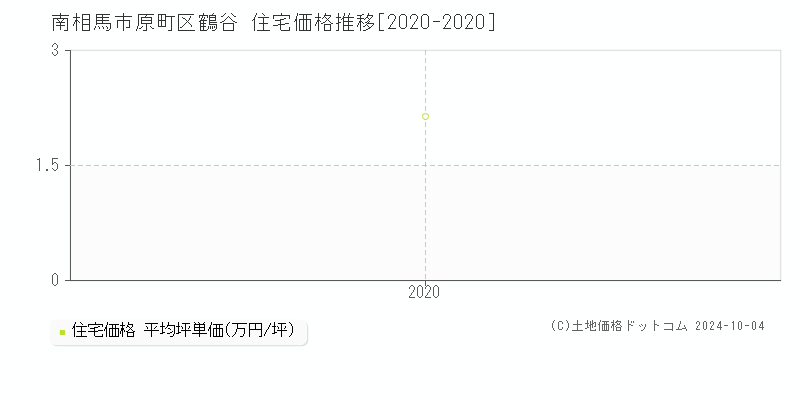 原町区鶴谷(南相馬市)の住宅価格推移グラフ(坪単価)[2020-2020年]