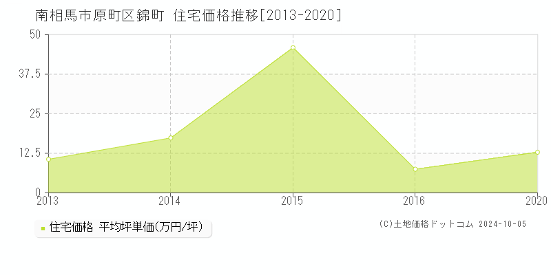 原町区錦町(南相馬市)の住宅価格推移グラフ(坪単価)[2013-2020年]