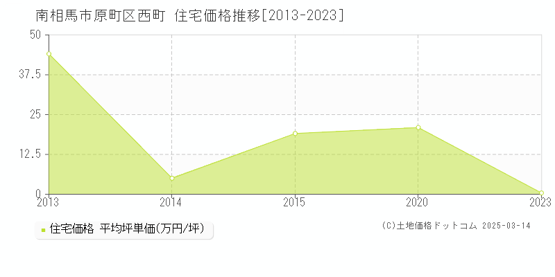 原町区西町(南相馬市)の住宅価格推移グラフ(坪単価)[2013-2023年]