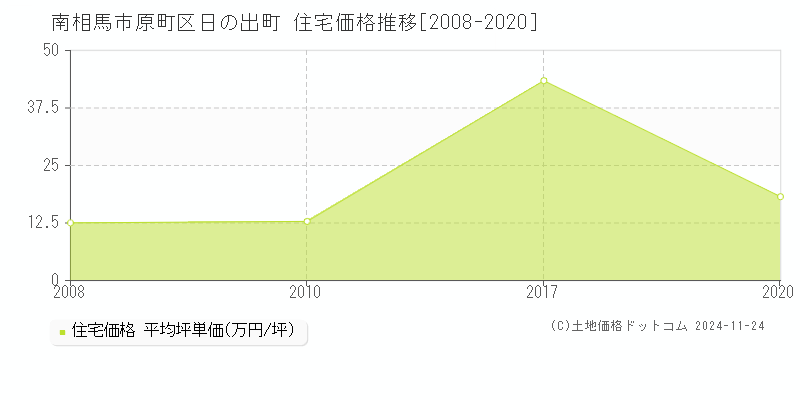 原町区日の出町(南相馬市)の住宅価格推移グラフ(坪単価)[2008-2020年]