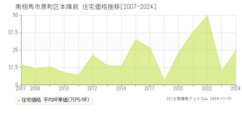 原町区本陣前(南相馬市)の住宅価格推移グラフ(坪単価)[2007-2024年]